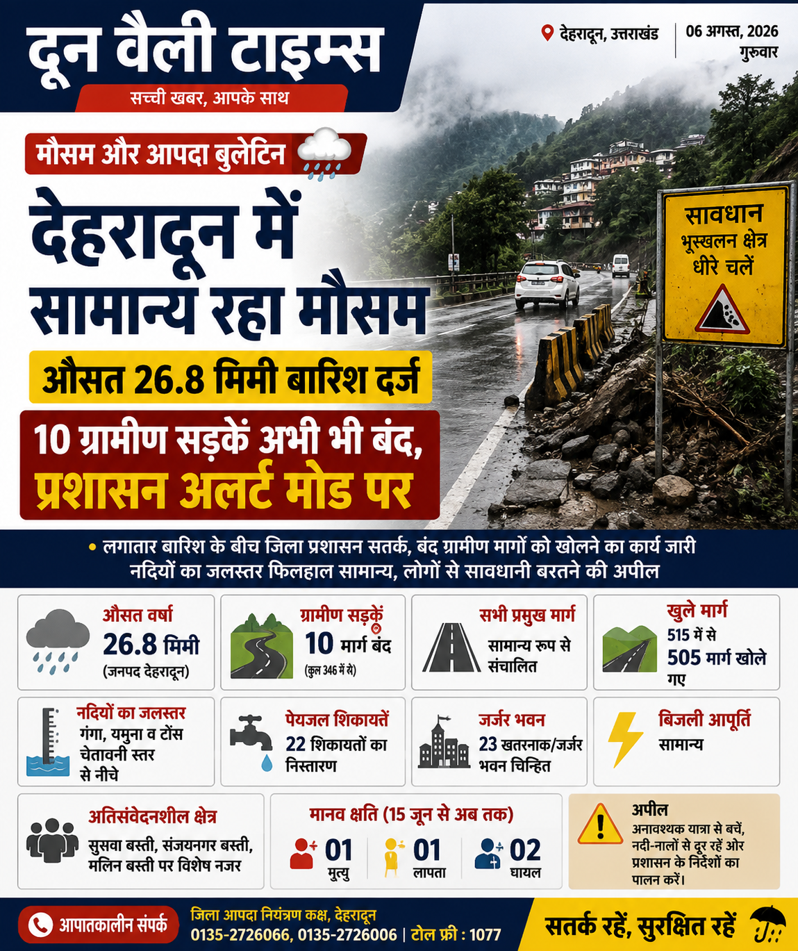 देहरादून में सामान्य रहा मौसम, औसत 26.8 मिमी बारिश दर्ज; 10 ग्रामीण सड़कें अभी भी बंद
