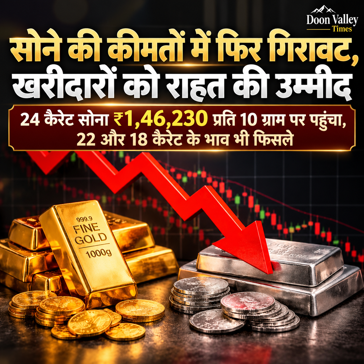 सोने की कीमतों में फिर गिरावट, खरीदारों को राहत की उम्मीद